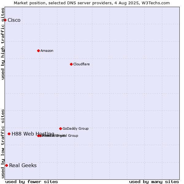 Market position of H88 Web Hosting vs. Real Geeks vs. Cisco