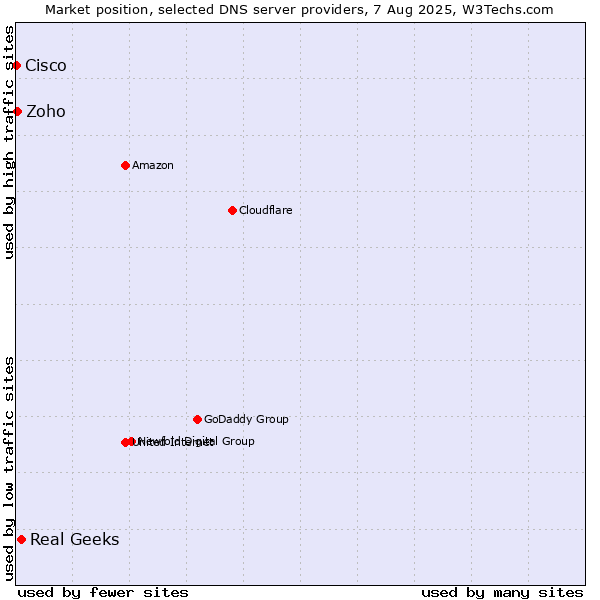 Market position of Real Geeks vs. Zoho vs. Cisco
