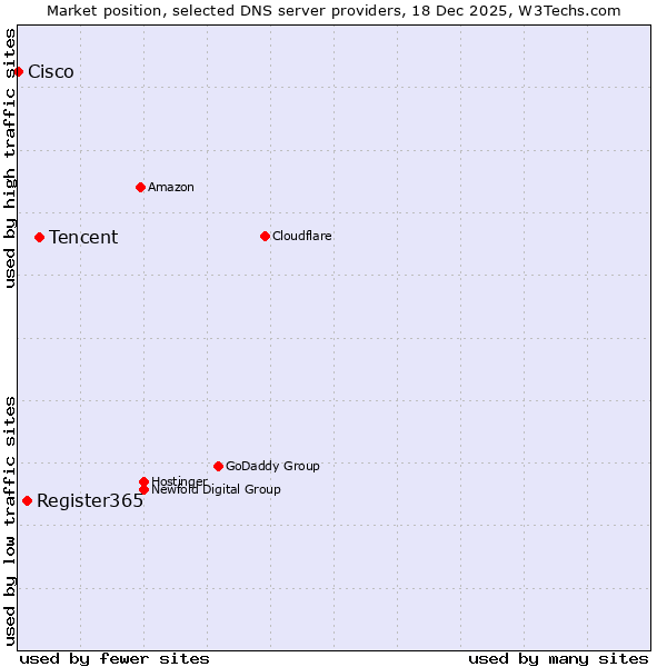 Market position of Tencent vs. Register365 vs. Cisco