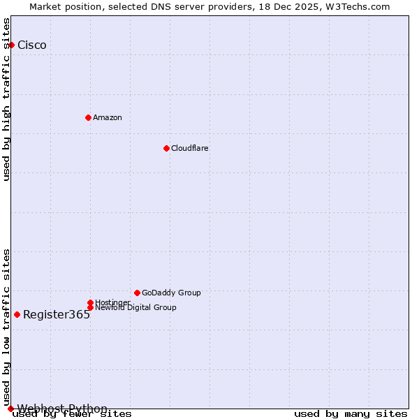 Market position of Register365 vs. Cisco vs. Webhost Python