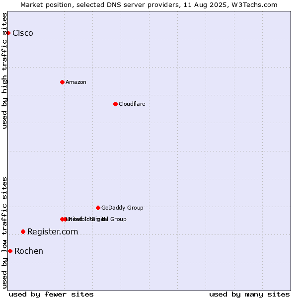 Market position of Register.com vs. Rochen vs. Cisco