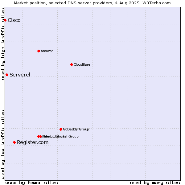 Market position of Register.com vs. Serverel vs. Cisco