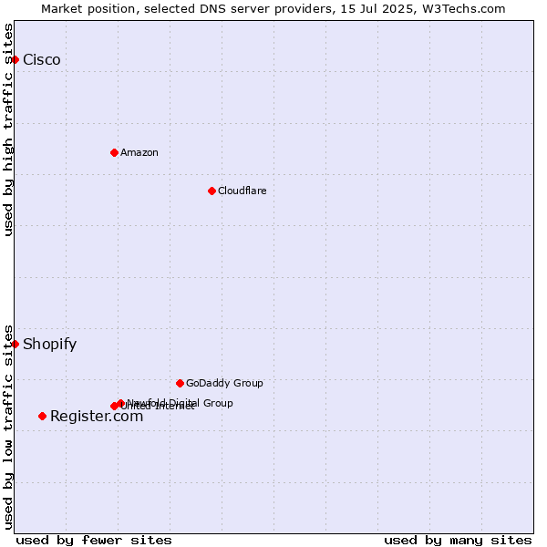 Market position of Register.com vs. Shopify vs. Cisco