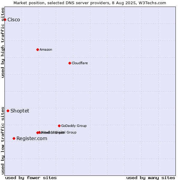 Market position of Register.com vs. Shoptet vs. Cisco
