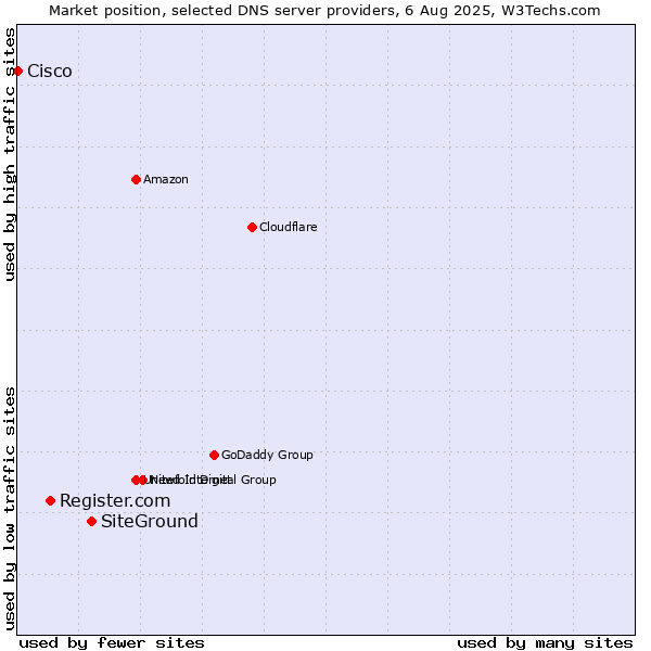 Market position of SiteGround vs. Register.com vs. Cisco