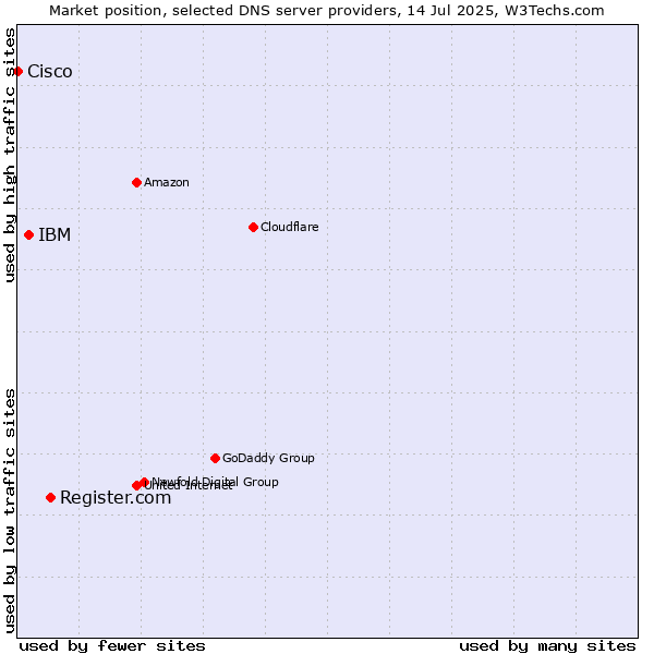 Market position of Register.com vs. IBM vs. Cisco