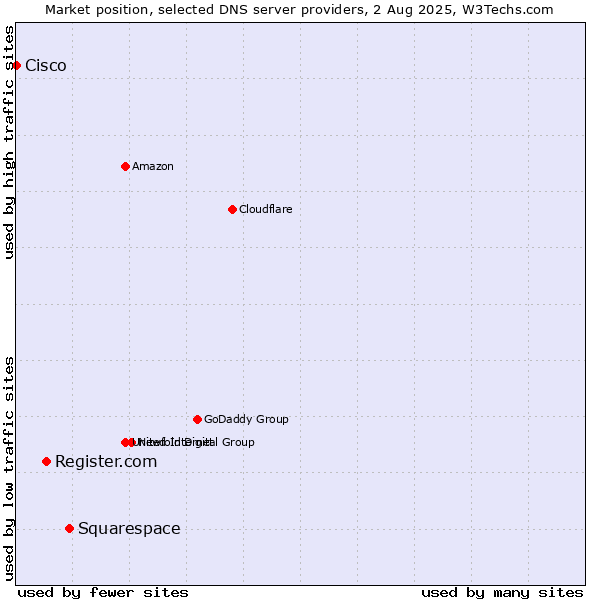 Market position of Squarespace vs. Register.com vs. Cisco