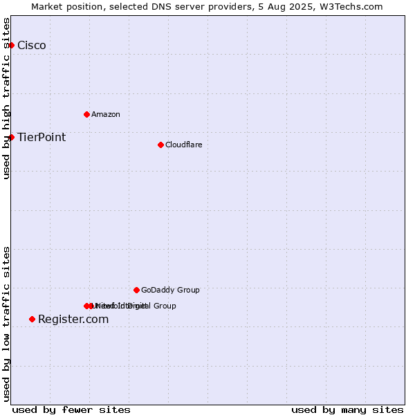 Market position of Register.com vs. TierPoint vs. Cisco