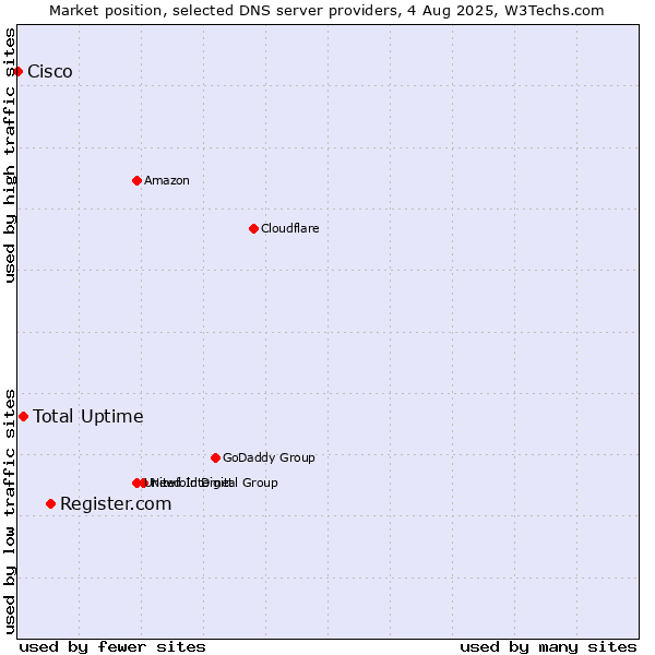 Market position of Register.com vs. Total Uptime vs. Cisco