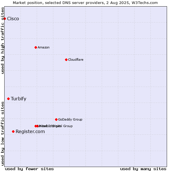 Market position of Register.com vs. Turbify vs. Cisco