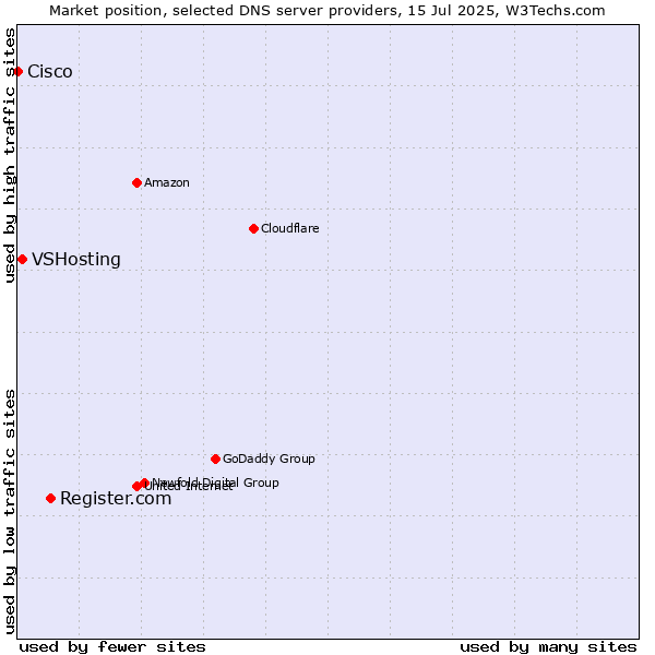 Market position of Register.com vs. VSHosting vs. Cisco