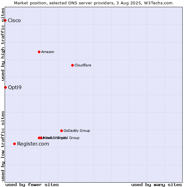 Market position of Register.com vs. Opti9 vs. Cisco