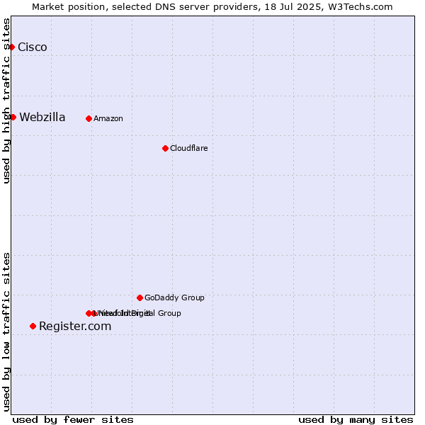 Market position of Register.com vs. Webzilla vs. Cisco