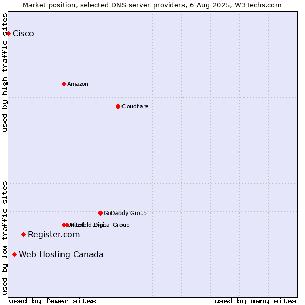 Market position of Register.com vs. Web Hosting Canada vs. Cisco