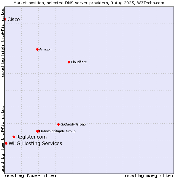 Market position of Register.com vs. WHG Hosting Services vs. Cisco