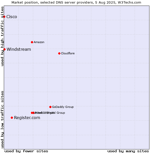 Market position of Register.com vs. Windstream vs. Cisco
