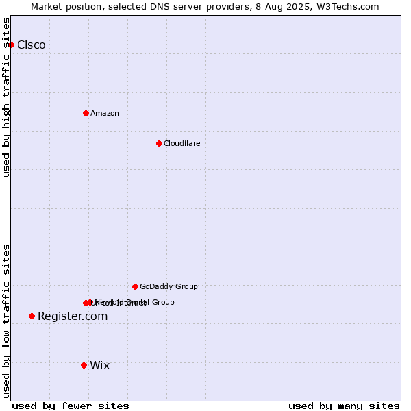 Market position of Wix vs. Register.com vs. Cisco