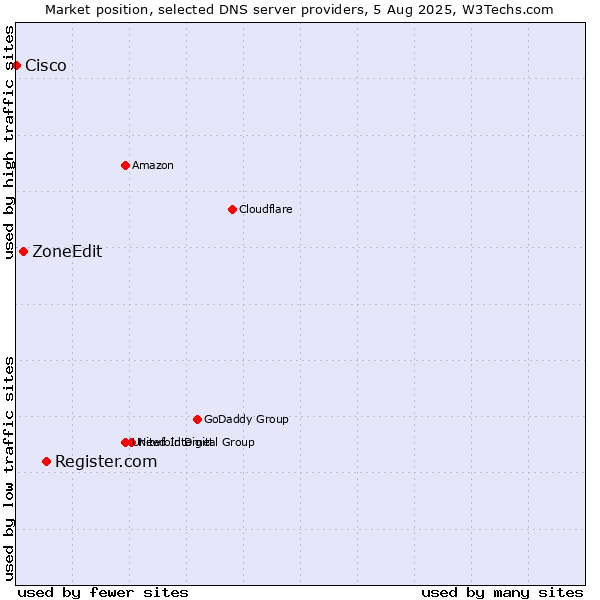 Market position of Register.com vs. ZoneEdit vs. Cisco