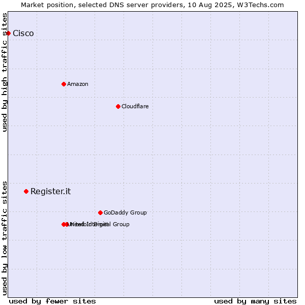 Market position of Register.it vs. Cisco