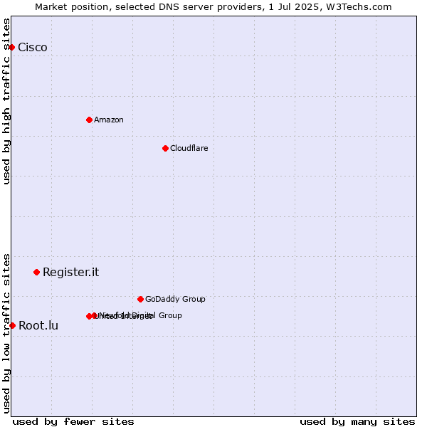 Market position of Register.it vs. Root.lu vs. Cisco