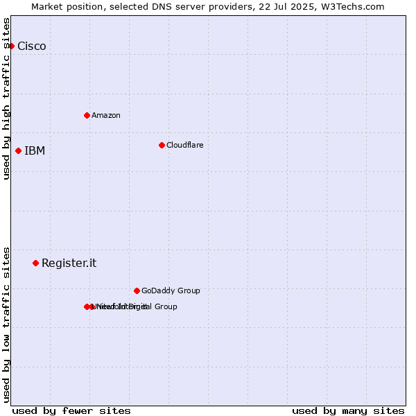 Market position of Register.it vs. IBM vs. Cisco
