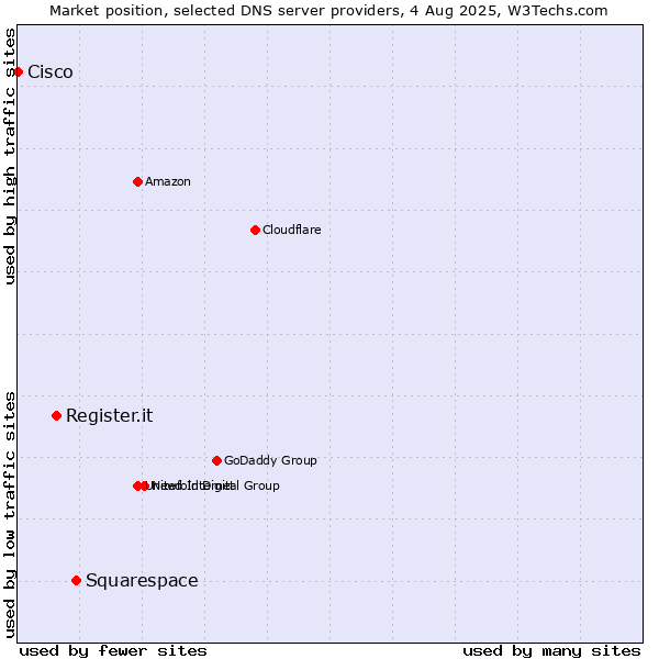 Market position of Squarespace vs. Register.it vs. Cisco