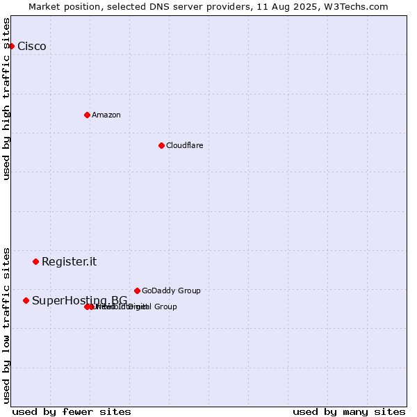 Market position of Register.it vs. SuperHosting.BG vs. Cisco