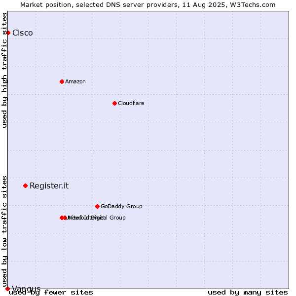 Market position of Register.it vs. Cisco vs. Vangus