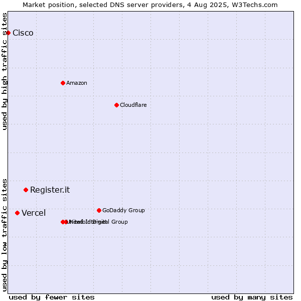 Market position of Register.it vs. Vercel vs. Cisco