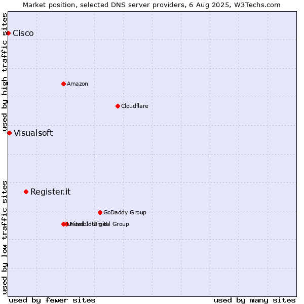 Market position of Register.it vs. Visualsoft vs. Cisco