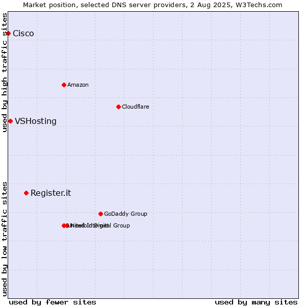 Market position of Register.it vs. VSHosting vs. Cisco