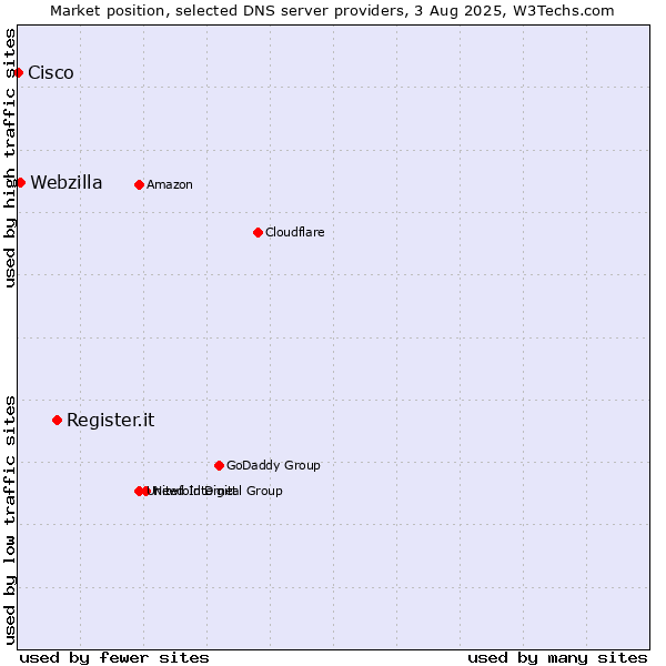Market position of Register.it vs. Webzilla vs. Cisco