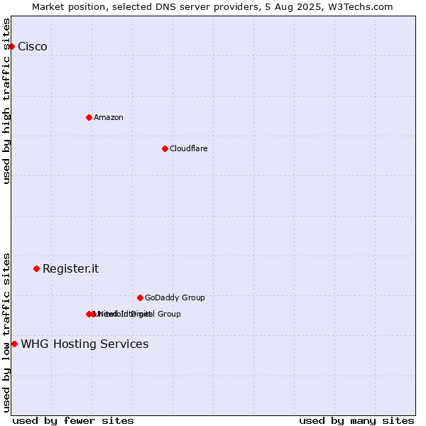 Market position of Register.it vs. WHG Hosting Services vs. Cisco