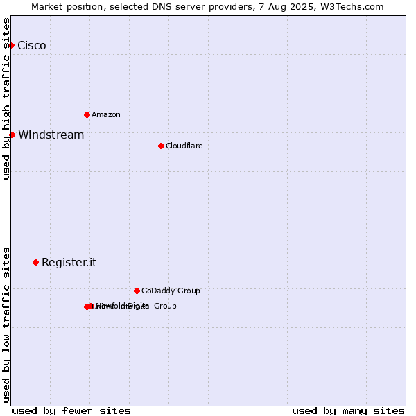 Market position of Register.it vs. Windstream vs. Cisco