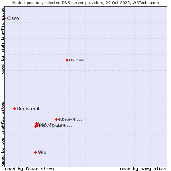 Market position of Wix vs. Register.it vs. Cisco