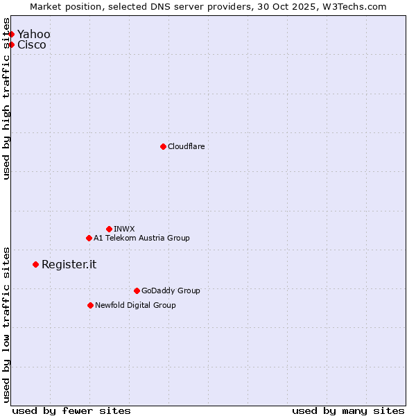 Market position of Register.it vs. Yahoo vs. Cisco
