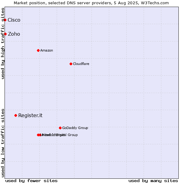 Market position of Register.it vs. Zoho vs. Cisco