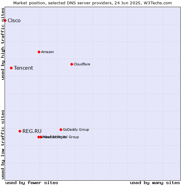 Market position of REG.RU vs. Tencent vs. Cisco