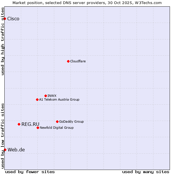 Market position of REG.RU vs. Web.de vs. Cisco