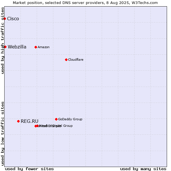 Market position of REG.RU vs. Webzilla vs. Cisco