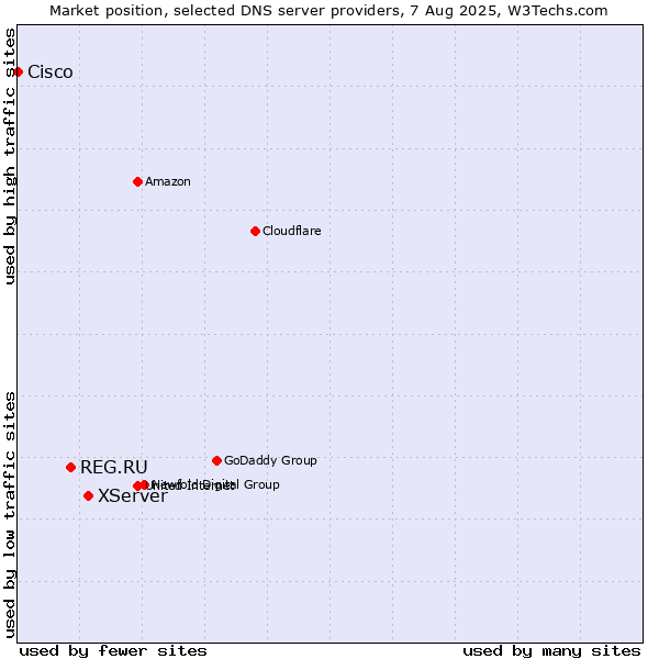 Market position of XServer vs. REG.RU vs. Cisco