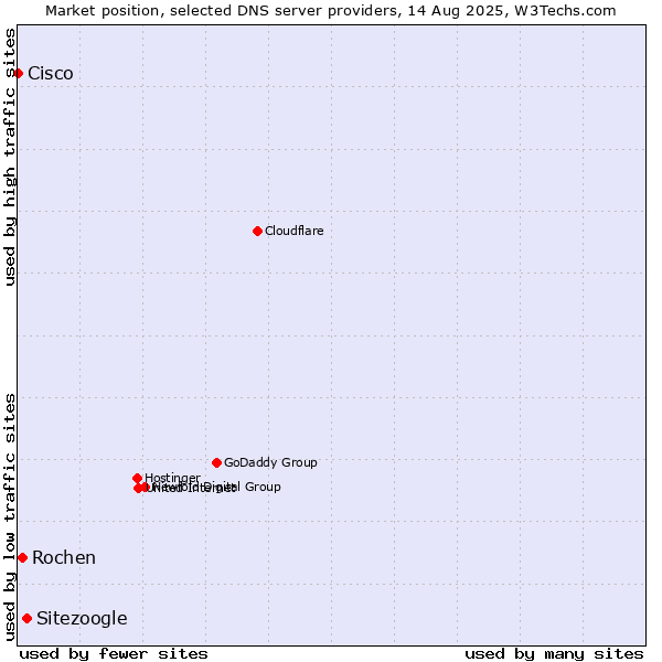 Market position of Sitezoogle vs. Rochen vs. Cisco