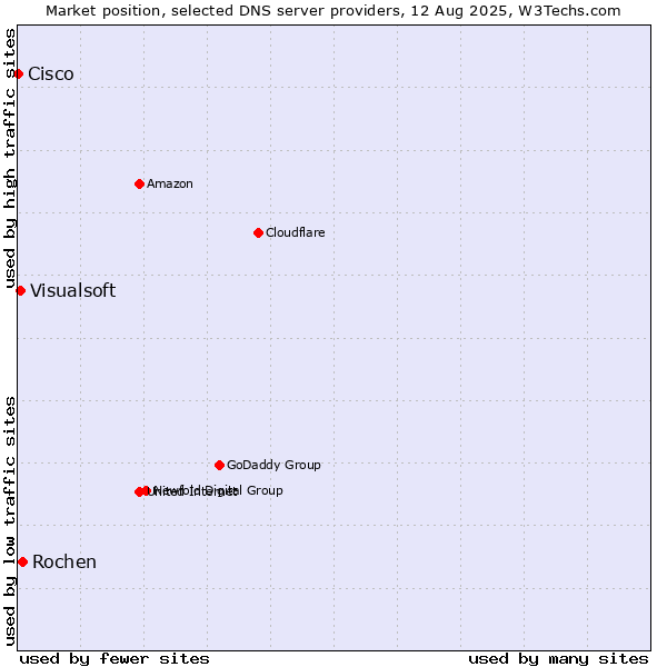 Market position of Rochen vs. Visualsoft vs. Cisco