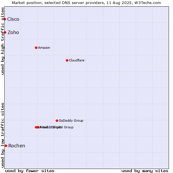 Market position of Rochen vs. Zoho vs. Cisco