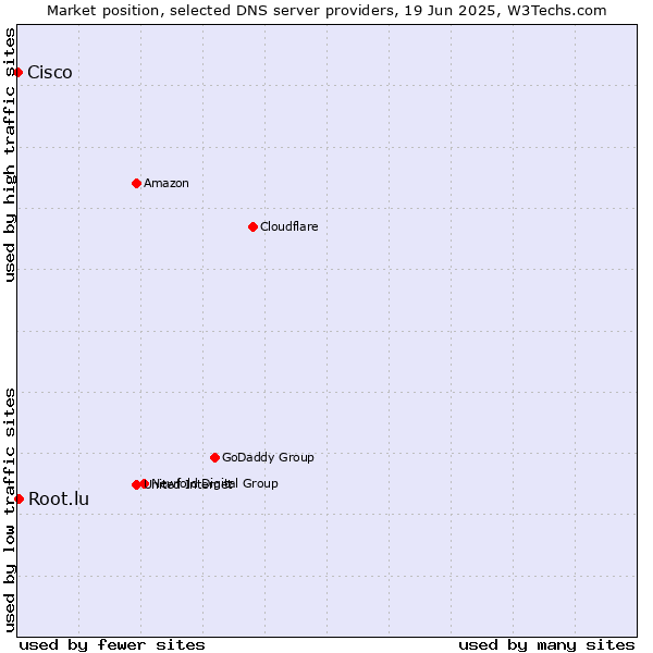 Market position of Root.lu vs. Cisco