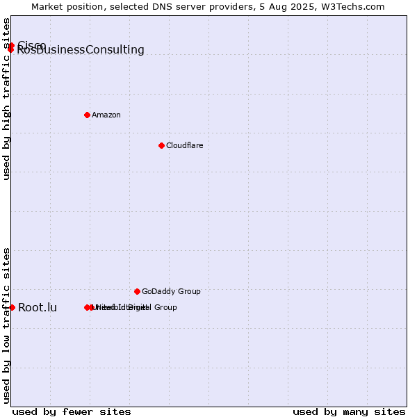 Market position of Root.lu vs. Cisco vs. RosBusinessConsulting