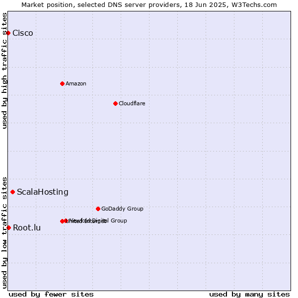 Market position of ScalaHosting vs. Root.lu vs. Cisco