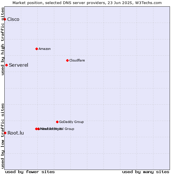 Market position of Serverel vs. Root.lu vs. Cisco