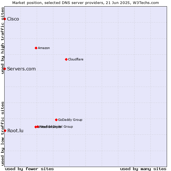 Market position of Root.lu vs. Servers.com vs. Cisco