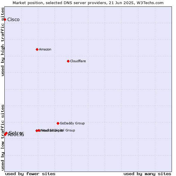 Market position of Setcor vs. Root.lu vs. Cisco